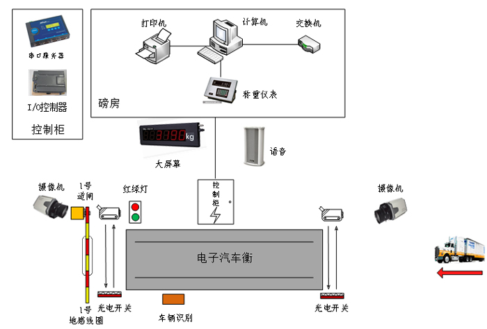 源頭治超稱重智能系統(tǒng)